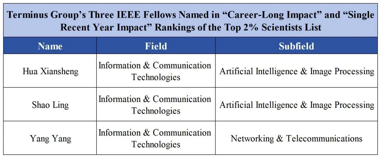 3 R&D Staffs from Terminus Group Named “Top 2% Scientists” Globally